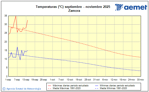 Otoo 2025. Temperatura (C)