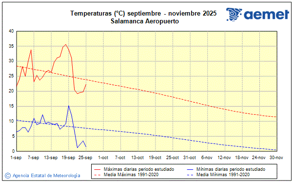 Otoo 2025. Temperatura (C)
