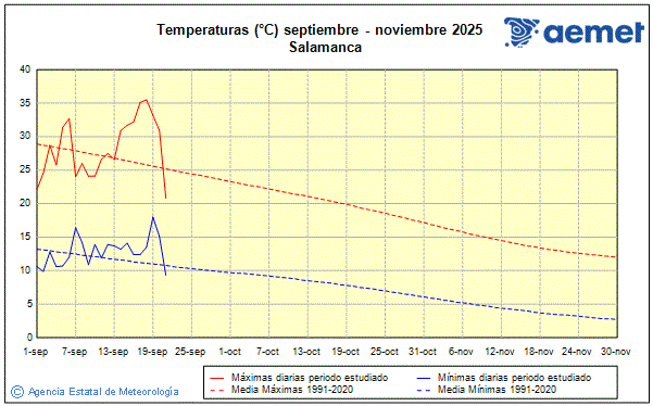 Tardor 2025. Temperatura (C)