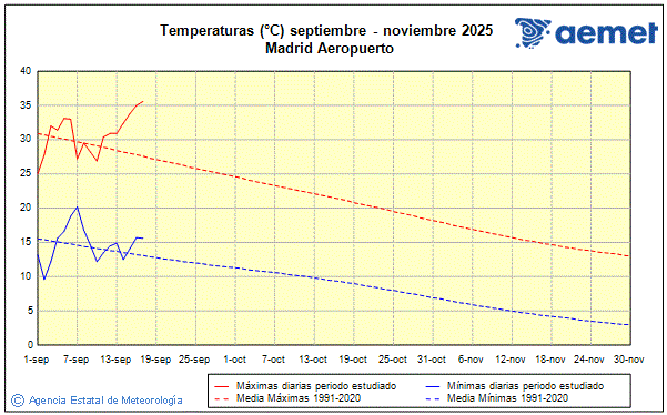 Otoo 2025. Temperatura (C)