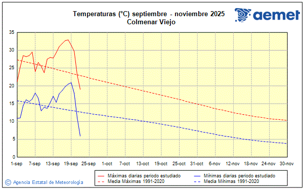 Otoo 2025. Temperatura (C)