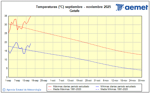 Otoo 2025. Temperatura (C)