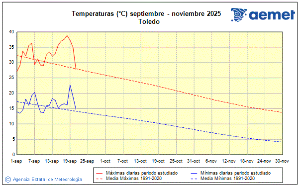 Udazkena 2025. Tenperatura (C)