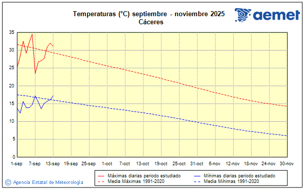 Tardor 2025. Temperatura (C)