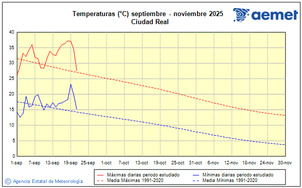 Outono 2025. Temperatura (C)