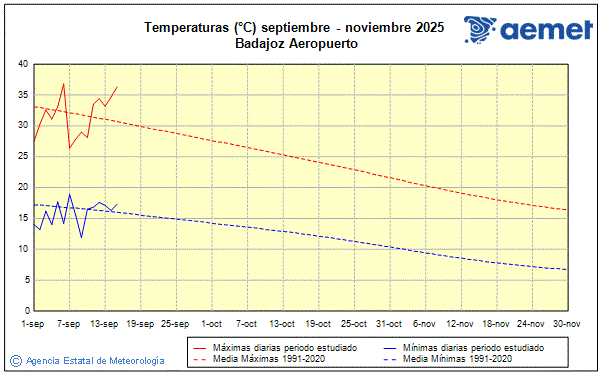 Otoo 2025. Temperatura (C)