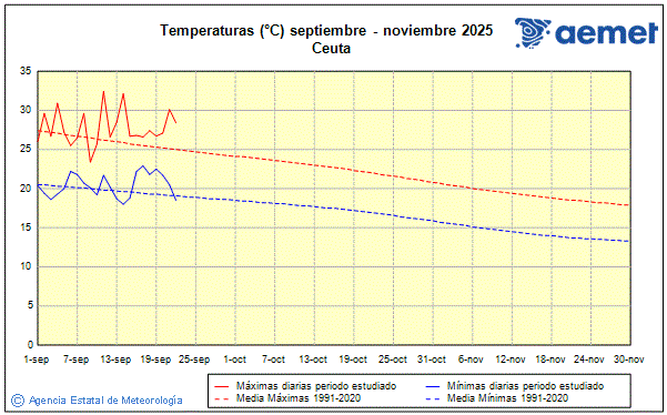 Tardor 2025. Temperatura (C)