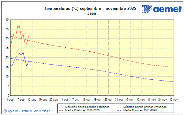 Tardor 2025. Temperatura (C)
