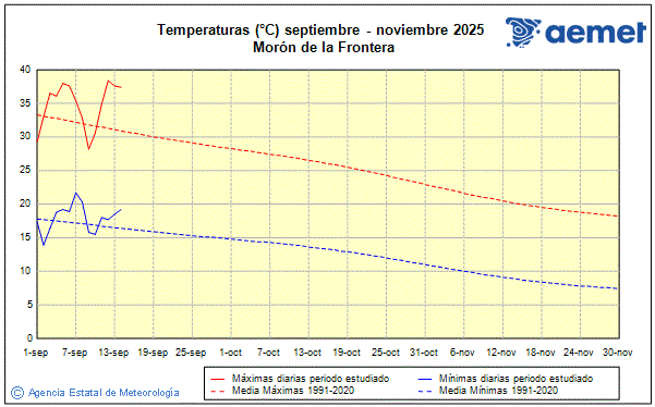 Otoo 2025. Temperatura (C)