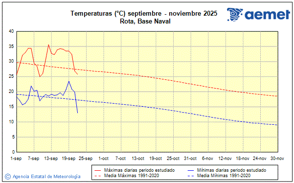 Autum 2025. Temperature (C)