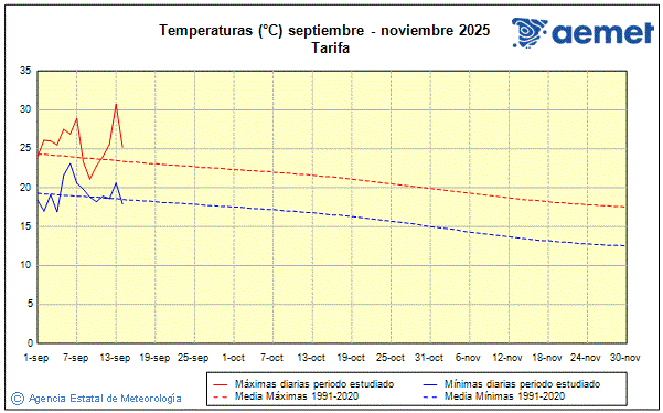 Otoo 2025. Temperatura (C)