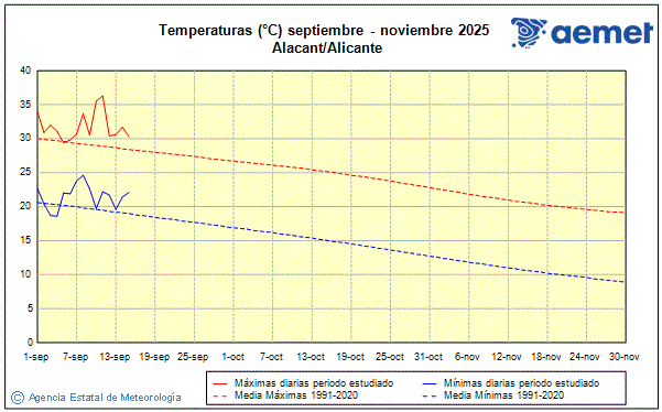 Otoo 2025. Temperatura (C)