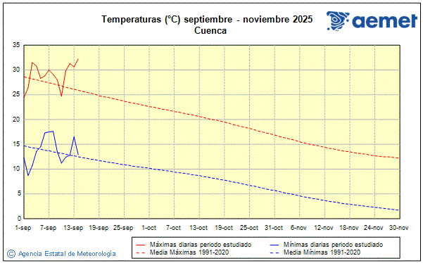 Otoo 2025. Temperatura (C)