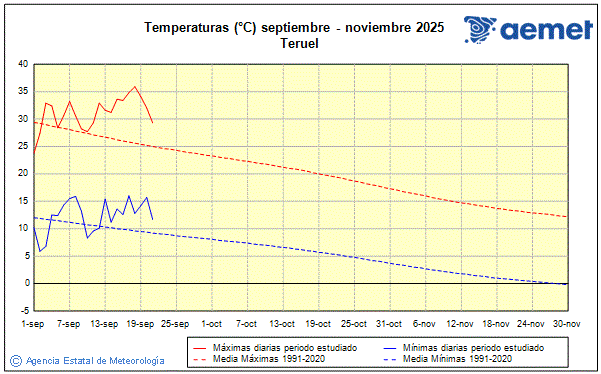 Autum 2025. Temperature (C)