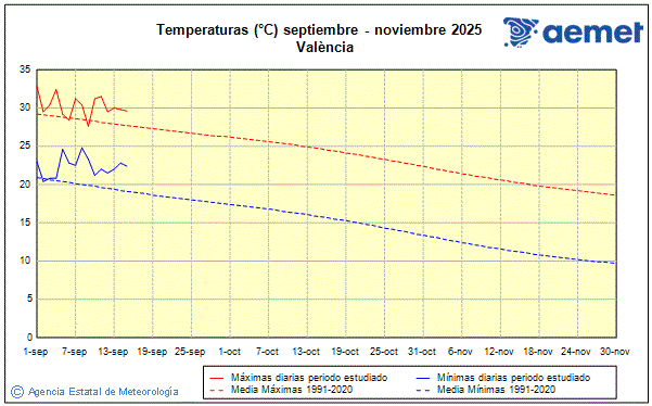 Otoo 2025. Temperatura (C)