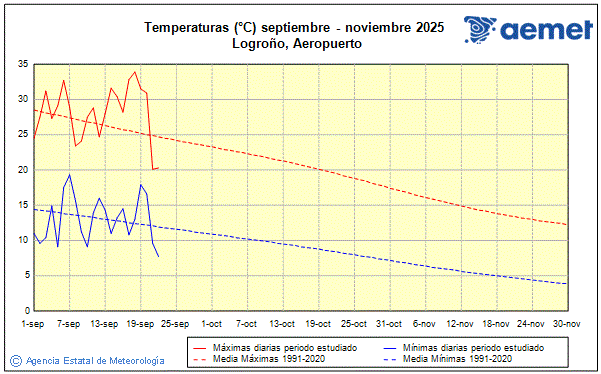 Autum 2025. Temperature (C)