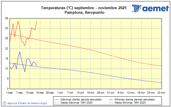 Otoo 2025. Temperatura (C)