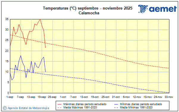 Autum 2025. Temperature (C)