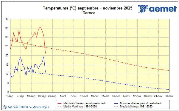 Autum 2025. Temperature (C)