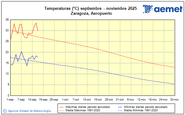 Otoo 2025. Temperatura (C)