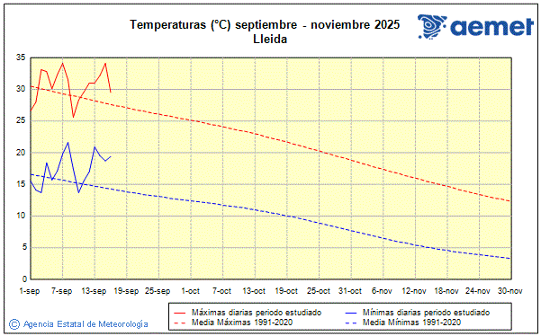 Tardor 2025. Temperatura (C)