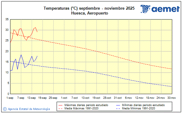 Otoo 2025. Temperatura (C)