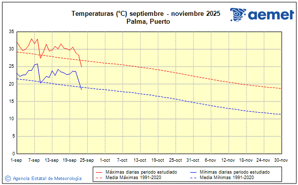 Otoo 2025. Temperatura (C)