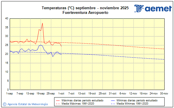 Udazkena 2025. Tenperatura (C)
