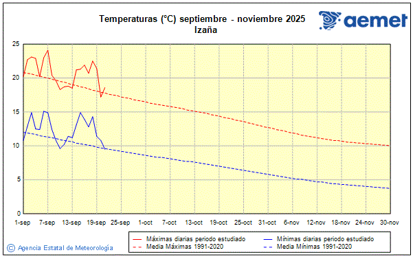 Tardor 2025. Temperatura (C)