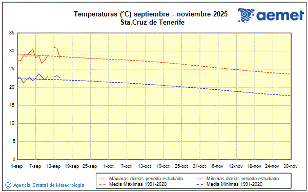 Automne 2025. Temprature (C)