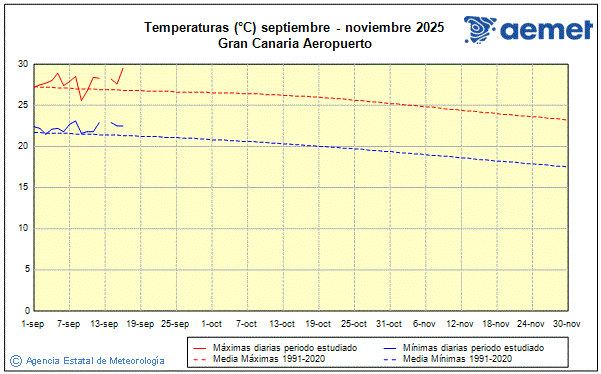 Automne 2025. Temprature (C)