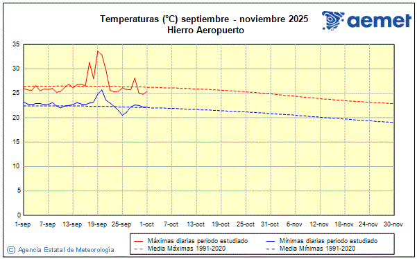 Outono 2025. Temperatura (C)