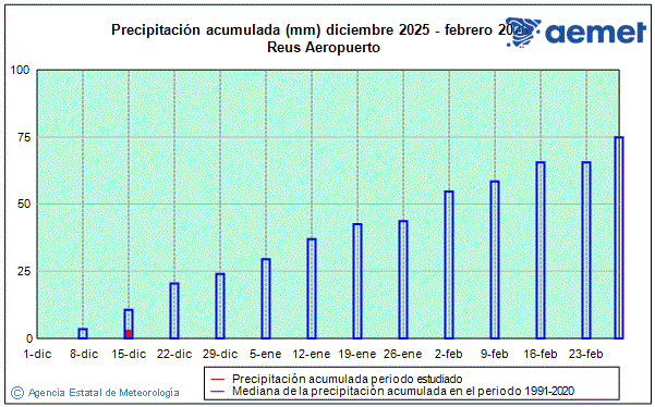 Hivern 2025/2026. Precipitaci� (mm)