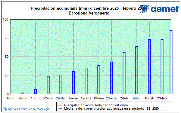 Hivern 2025/2026. Precipitaci (mm)