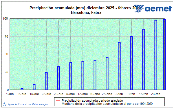Inverno 2025/2026. Precipitacin (mm)