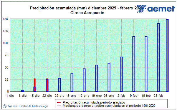 Winter 2025/2026. Rainfall (mm)