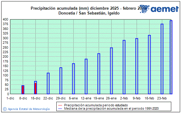 Hivern 2025/2026. Precipitaci� (mm)