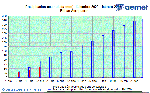 Hivern 2025/2026. Precipitaci� (mm)