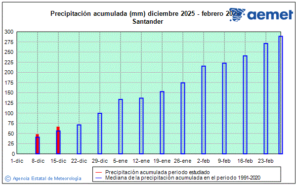 Hivern 2025/2026. Precipitaci� (mm)