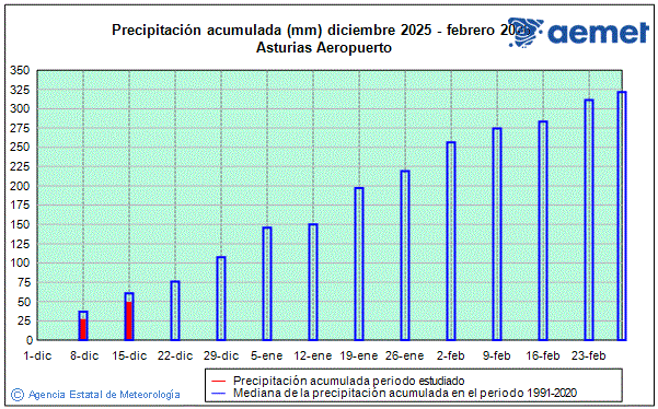 Winter 2025/2026. Rainfall (mm)