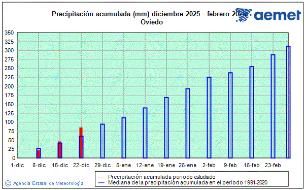 Inverno 2025/2026. Precipitaci�n (mm)
