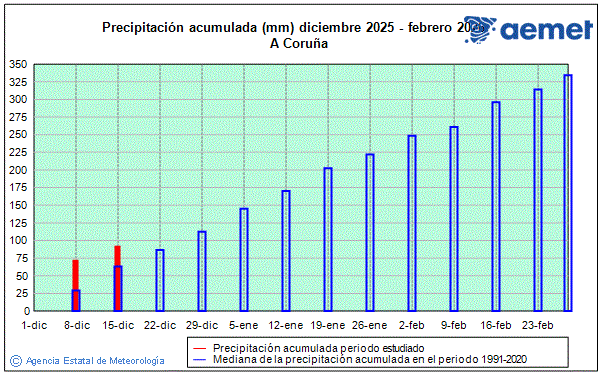 Winter 2025/2026. Rainfall (mm)