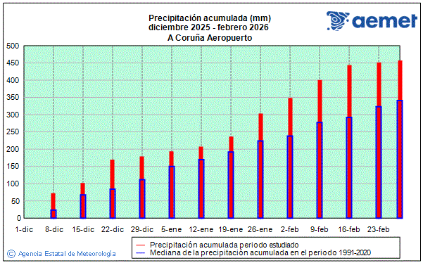 Winter 2025/2026. Rainfall (mm)