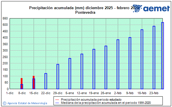 Negua 2025/2026. Prezipitazioa (mm)