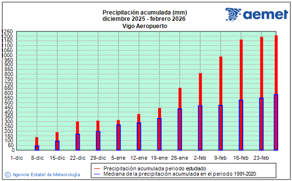 Invierno 2025/2026. Precipitaci�n (mm)