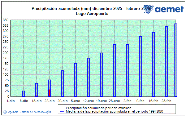 Negua 2025/2026. Prezipitazioa (mm)