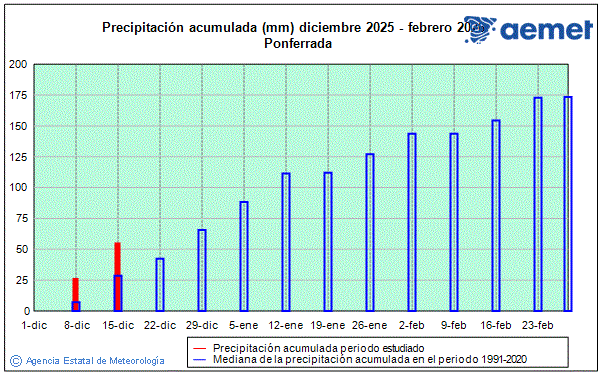 Invierno 2025/2026. Precipitaci�n (mm)