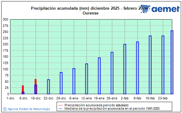 Negua 2025/2026. Prezipitazioa (mm)
