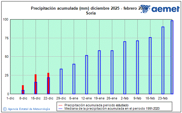 Inverno 2025/2026. Precipitaci�n (mm)