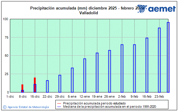 Hivern 2025/2026. Precipitaci� (mm)